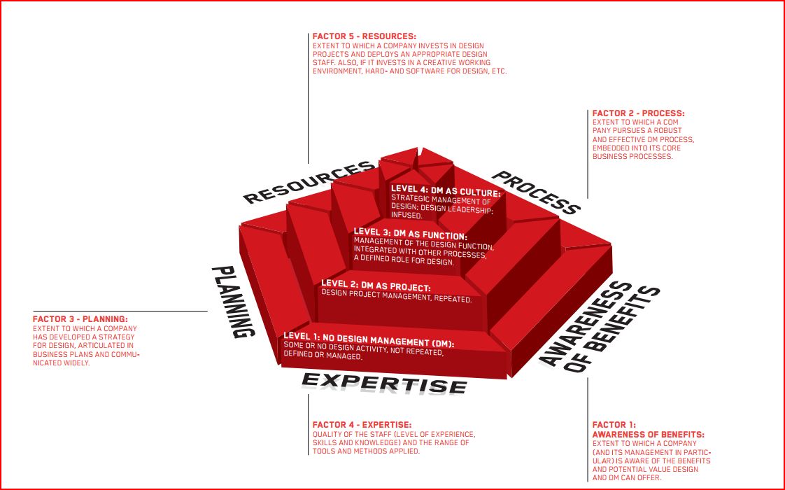 DMI_process